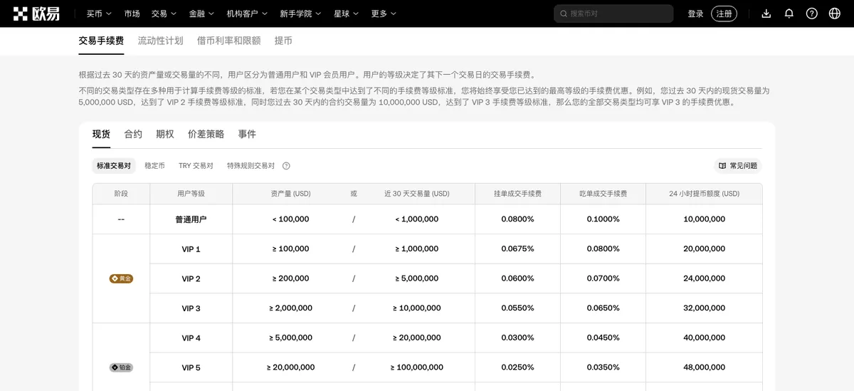 欧易手续费页现货标准交易对表格,挂单与吃单两栏费率